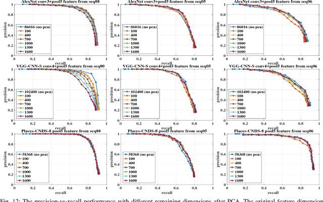Figure 4 for Point-cloud-based place recognition using CNN feature extraction