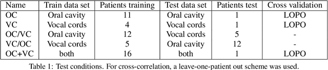 Figure 2 for Patch-based Carcinoma Detection on Confocal Laser Endomicroscopy Images - A Cross-Site Robustness Assessment