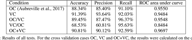 Figure 4 for Patch-based Carcinoma Detection on Confocal Laser Endomicroscopy Images - A Cross-Site Robustness Assessment