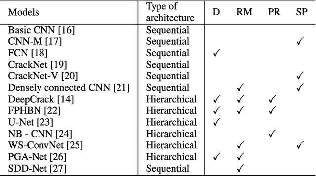 Figure 1 for Hierarchical Convolutional Neural Network with Feature Preservation and Autotuned Thresholding for Crack Detection