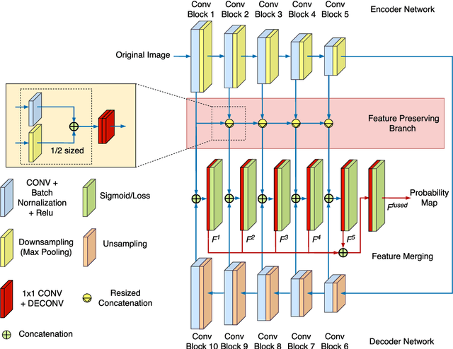 Figure 2 for Hierarchical Convolutional Neural Network with Feature Preservation and Autotuned Thresholding for Crack Detection