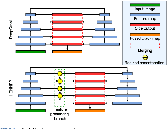 Figure 3 for Hierarchical Convolutional Neural Network with Feature Preservation and Autotuned Thresholding for Crack Detection
