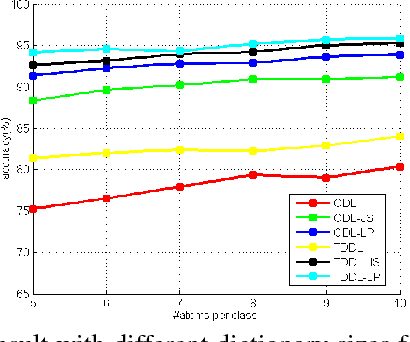 Figure 2 for Task-Driven Dictionary Learning for Hyperspectral Image Classification with Structured Sparsity Constraints