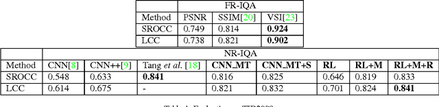 Figure 2 for An Attention-Driven Approach of No-Reference Image Quality Assessment