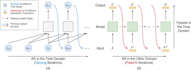 Figure 3 for Parallel Synthesis for Autoregressive Speech Generation