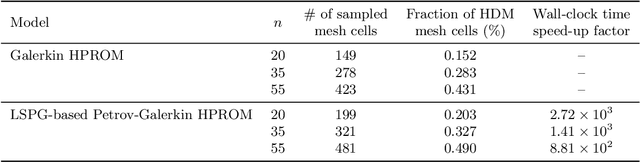 Figure 4 for On the stability of projection-based model order reduction for convection-dominated laminar and turbulent flows
