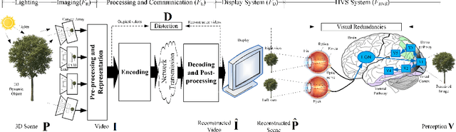 Figure 1 for A Survey on Perceptually Optimized Video Coding
