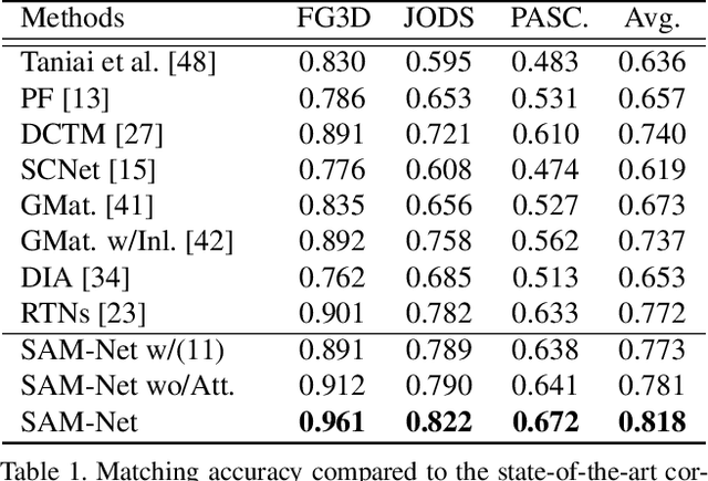 Figure 2 for Semantic Attribute Matching Networks
