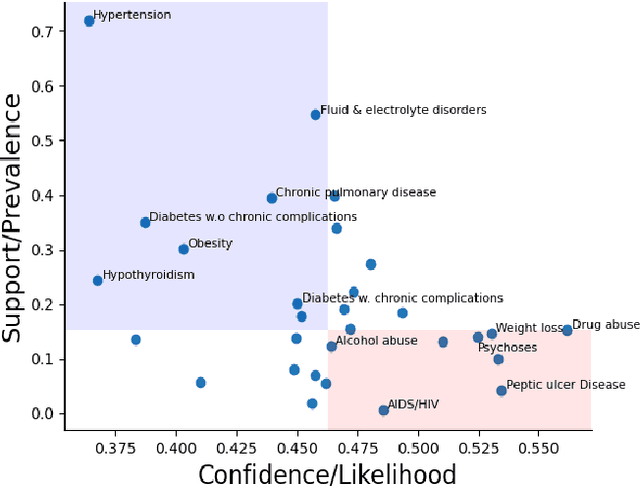 Figure 2 for Min-similarity association rules for identifying past comorbidities of recurrent ED and inpatient patients