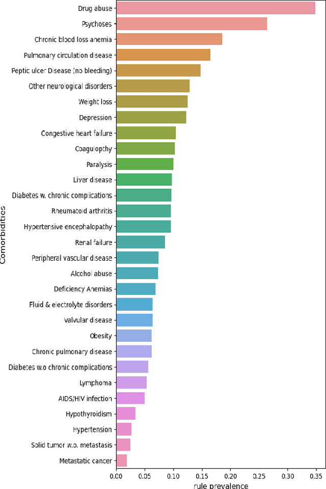 Figure 4 for Min-similarity association rules for identifying past comorbidities of recurrent ED and inpatient patients