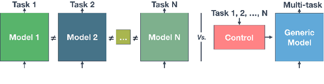 Figure 1 for Conditioned-U-Net: Introducing a Control Mechanism in the U-Net for Multiple Source Separations