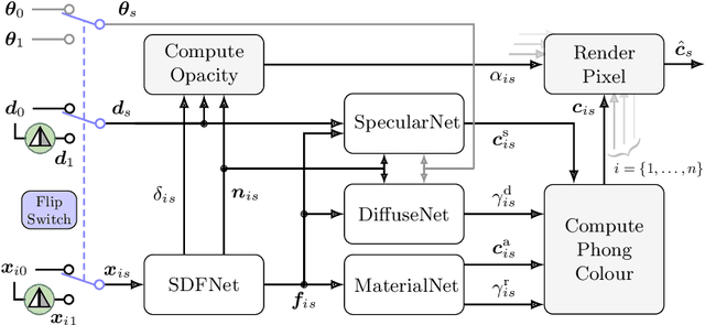 Figure 2 for SNeS: Learning Probably Symmetric Neural Surfaces from Incomplete Data