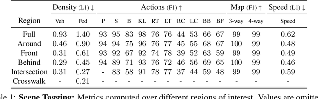 Figure 2 for Universal Embeddings for Spatio-Temporal Tagging of Self-Driving Logs