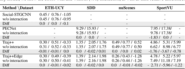 Figure 2 for You Mostly Walk Alone: Analyzing Feature Attribution in Trajectory Prediction