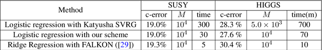 Figure 2 for Globally Convergent Newton Methods for Ill-conditioned Generalized Self-concordant Losses