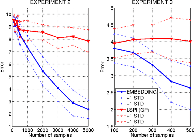 Figure 2 for Modeling transition dynamics in MDPs with RKHS embeddings of conditional distributions
