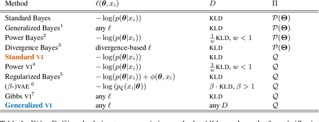 Figure 1 for Generalized Variational Inference