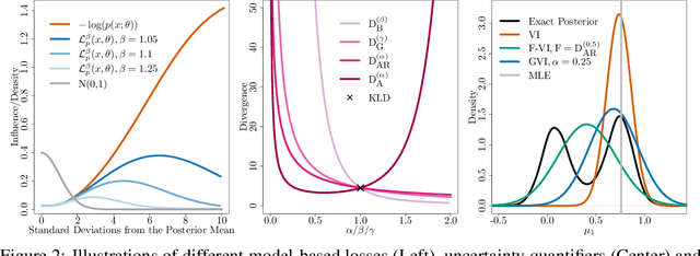 Figure 3 for Generalized Variational Inference