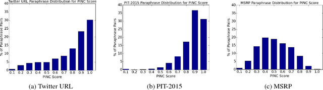 Figure 2 for A Continuously Growing Dataset of Sentential Paraphrases