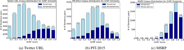 Figure 3 for A Continuously Growing Dataset of Sentential Paraphrases