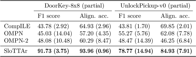 Figure 4 for Unsupervised Learning of Temporal Abstractions with Slot-based Transformers