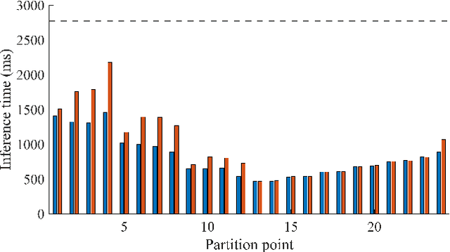 Figure 4 for Fault-Tolerant Collaborative Inference through the Edge-PRUNE Framework