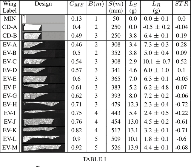 Figure 4 for Sim2real gap is non-monotonic with robot complexity for morphology-in-the-loop flapping wing design