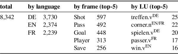 Figure 1 for Kicktionary-LOME: A Domain-Specific Multilingual Frame Semantic Parsing Model for Football Language
