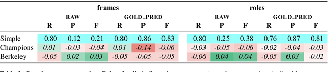 Figure 3 for Kicktionary-LOME: A Domain-Specific Multilingual Frame Semantic Parsing Model for Football Language