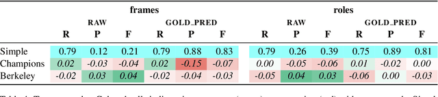 Figure 4 for Kicktionary-LOME: A Domain-Specific Multilingual Frame Semantic Parsing Model for Football Language