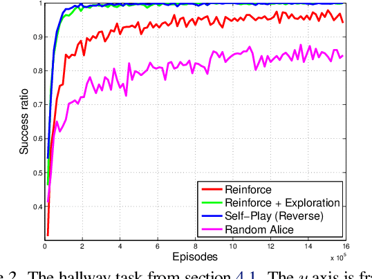 Figure 2 for Intrinsic Motivation and Automatic Curricula via Asymmetric Self-Play