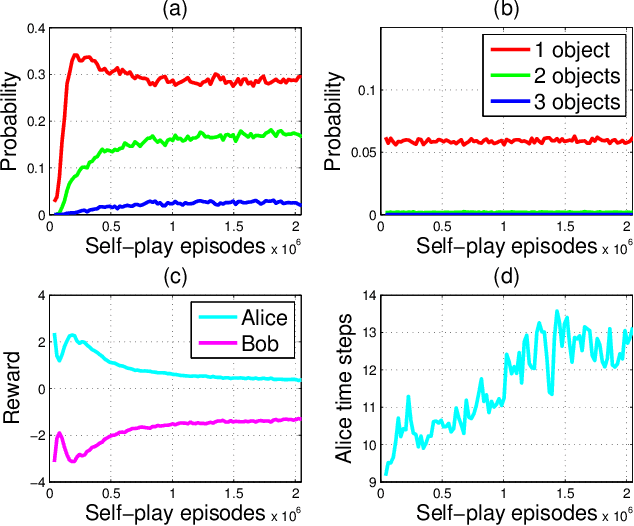 Figure 3 for Intrinsic Motivation and Automatic Curricula via Asymmetric Self-Play
