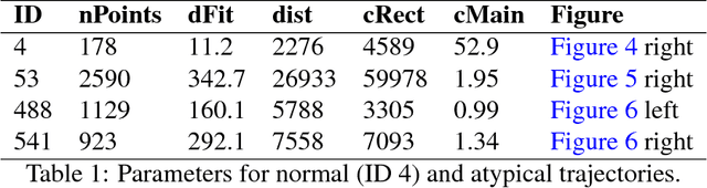 Figure 2 for leave a trace - A People Tracking System Meets Anomaly Detection