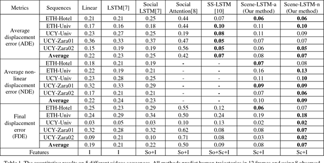 Figure 2 for Scene-LSTM: A Model for Human Trajectory Prediction