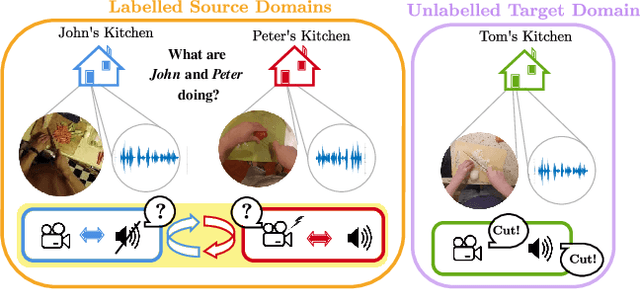 Figure 1 for Domain Generalization through Audio-Visual Relative Norm Alignment in First Person Action Recognition