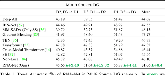 Figure 2 for Domain Generalization through Audio-Visual Relative Norm Alignment in First Person Action Recognition