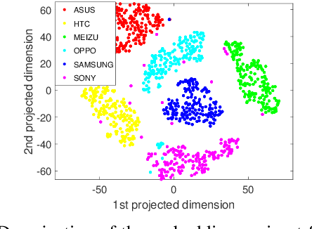 Figure 4 for One-shot Representational Learning for Joint Biometric and Device Authentication