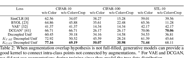 Figure 4 for Rethinking Positive Sampling for Contrastive Learning with Kernel