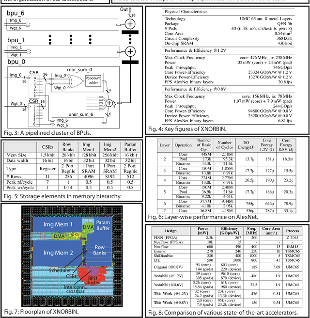 Figure 2 for XNORBIN: A 95 TOp/s/W Hardware Accelerator for Binary Convolutional Neural Networks