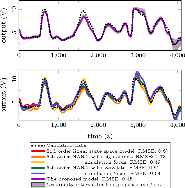 Figure 4 for A flexible state space model for learning nonlinear dynamical systems