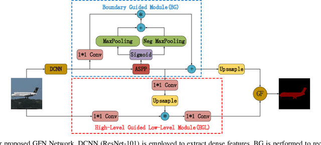 Figure 1 for Automatic Image Labelling at Pixel Level