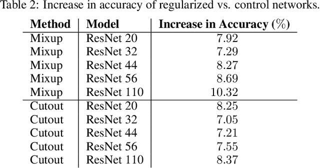 Figure 4 for How Not to Give a FLOP: Combining Regularization and Pruning for Efficient Inference