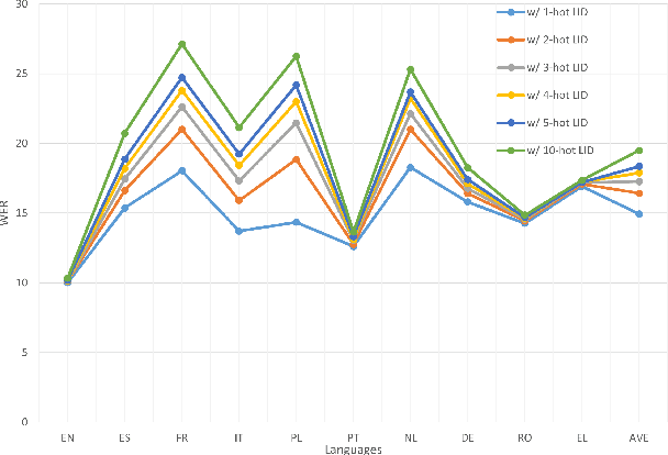 Figure 4 for A Configurable Multilingual Model is All You Need to Recognize All Languages