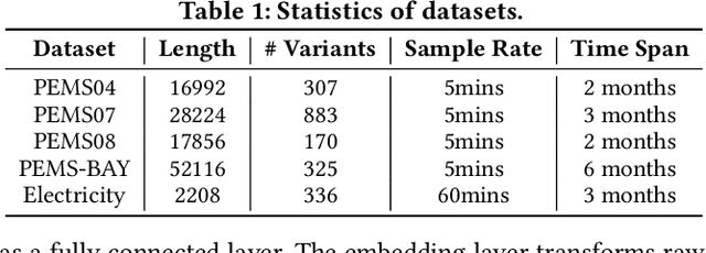 Figure 2 for Spatial-Temporal Identity: A Simple yet Effective Baseline for Multivariate Time Series Forecasting