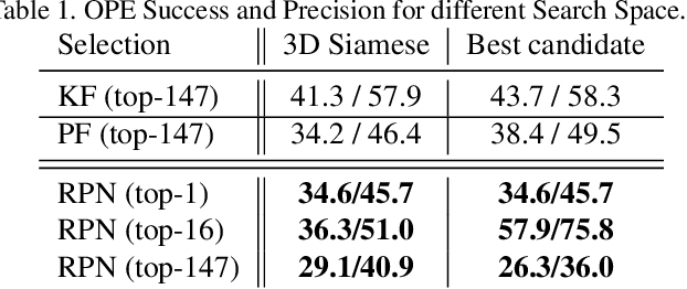 Figure 2 for Efficient Tracking Proposals using 2D-3D Siamese Networks on LIDAR