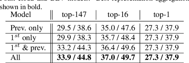 Figure 4 for Efficient Tracking Proposals using 2D-3D Siamese Networks on LIDAR