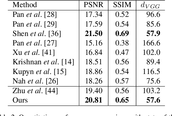 Figure 4 for Unsupervised Domain-Specific Deblurring via Disentangled Representations