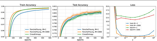 Figure 2 for Learning with Differentiable Perturbed Optimizers
