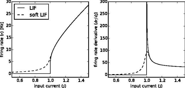 Figure 1 for Training Spiking Deep Networks for Neuromorphic Hardware