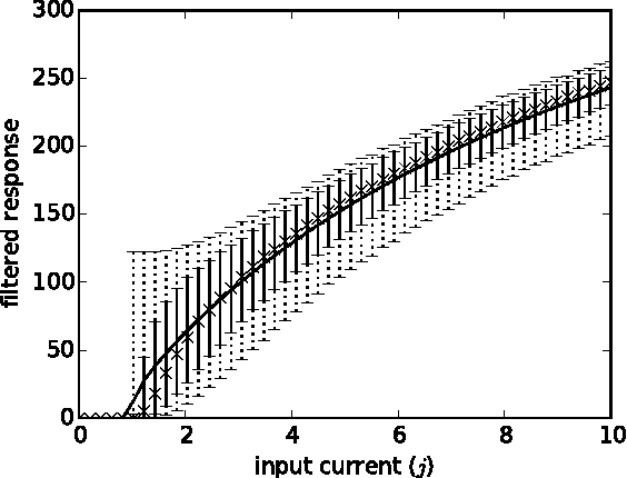 Figure 3 for Training Spiking Deep Networks for Neuromorphic Hardware
